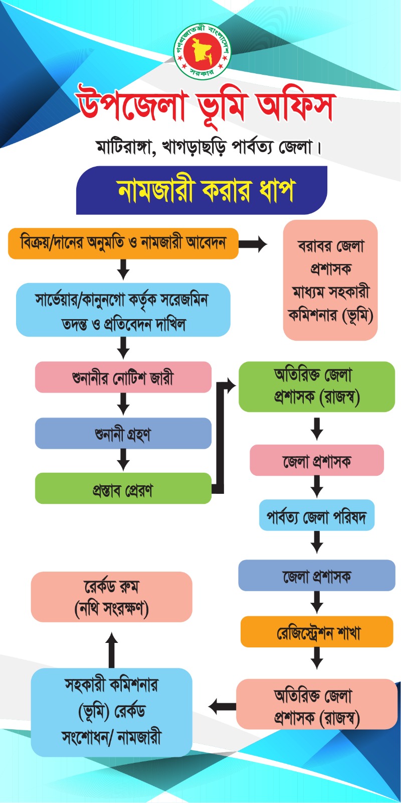 নামজারীর ধাপ সমূহ