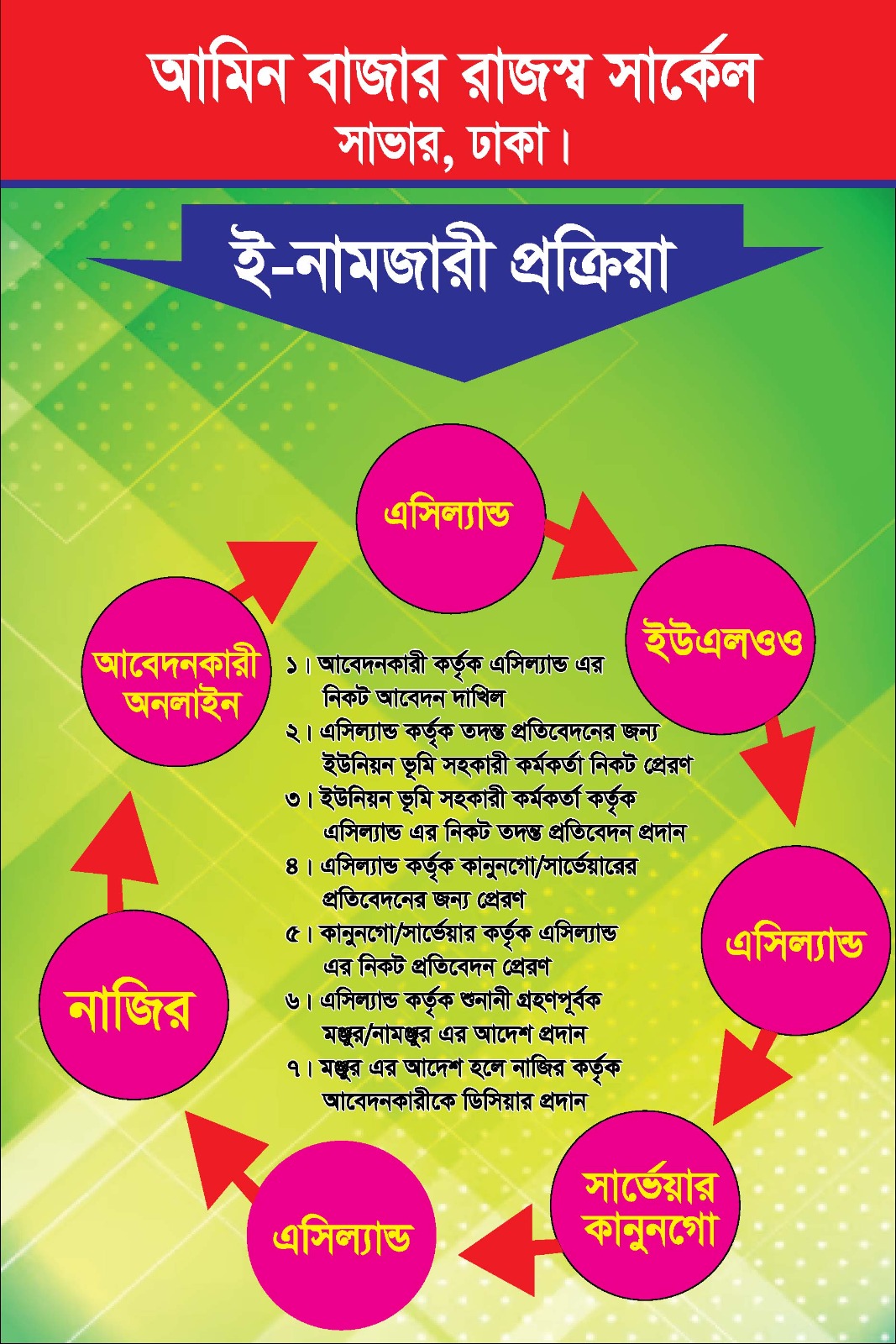 ই-নামজারী প্রক্রিয়া