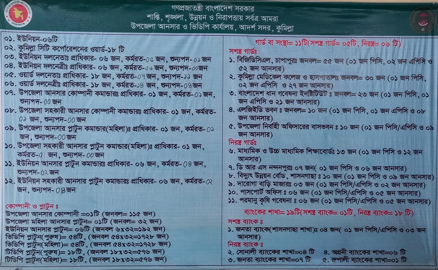 অঙ্গীভূত আনসার ক্যাম্প ও জনবল
