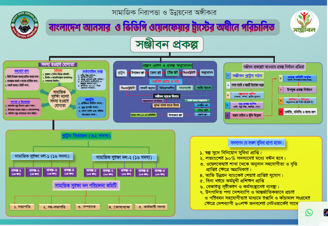 সঞ্জীবন প্রকল্প