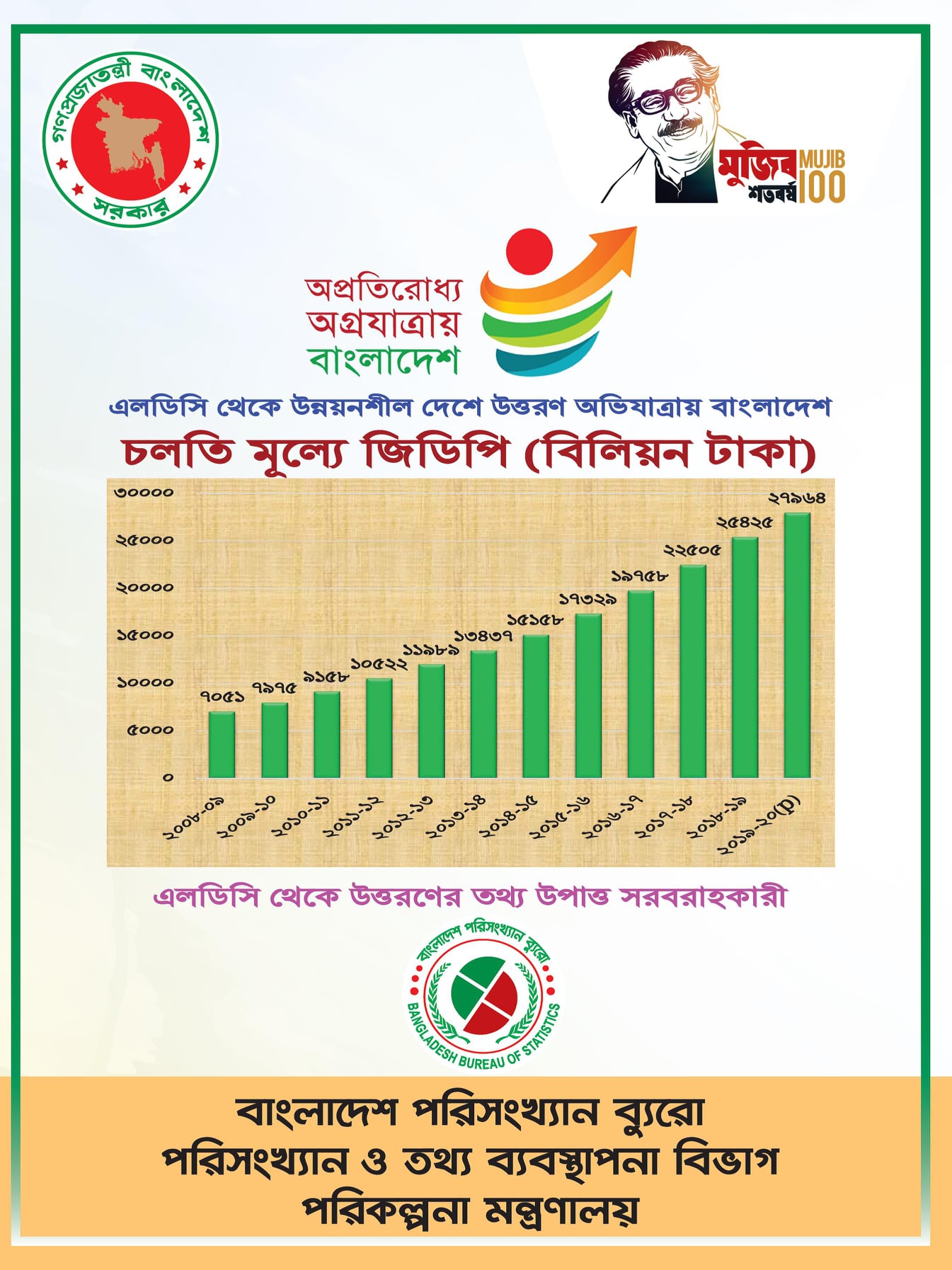 এগিয়ে যাচ্ছে বাংলাদেশ