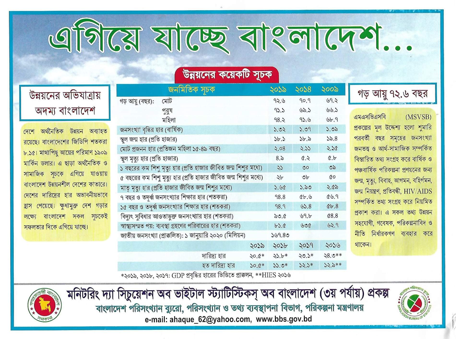 এগিয়ে যাচ্ছে বাংলাদেশ