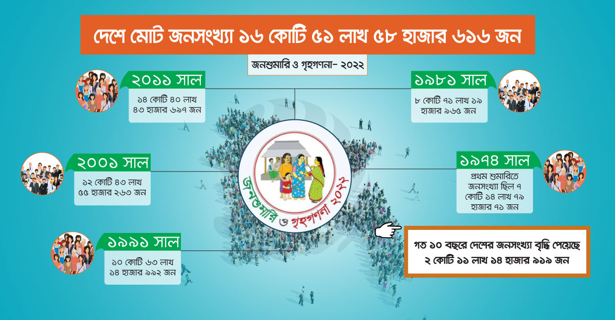 এক নজরে বাংলাদেশের জনসংথ্যার চিত্র