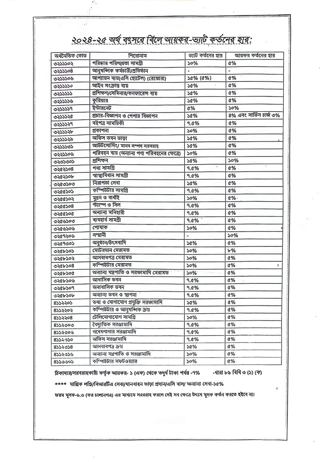 আয়কর ও ভ্যাট কর্তনের বিবরণী