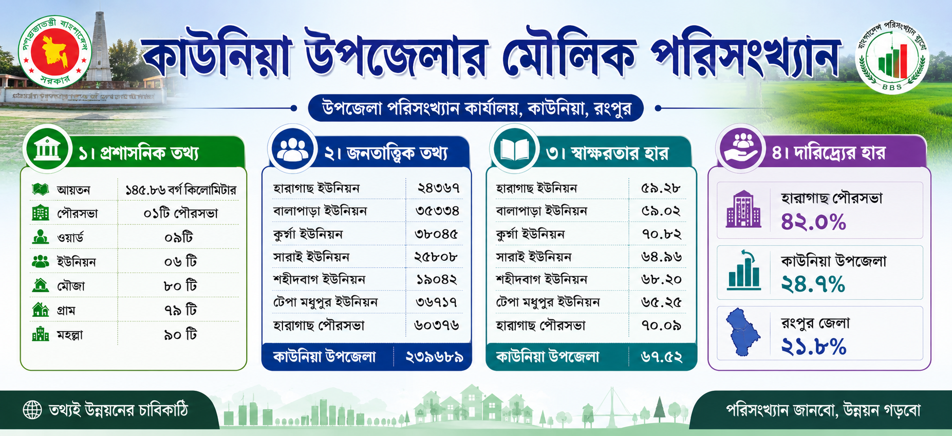 কাউনিয়া মৌলিক পরিসংখ্যান