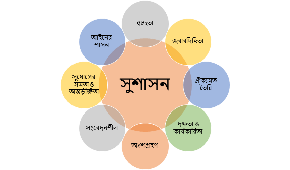 জাতীয় শুদ্ধাচার কৌশল