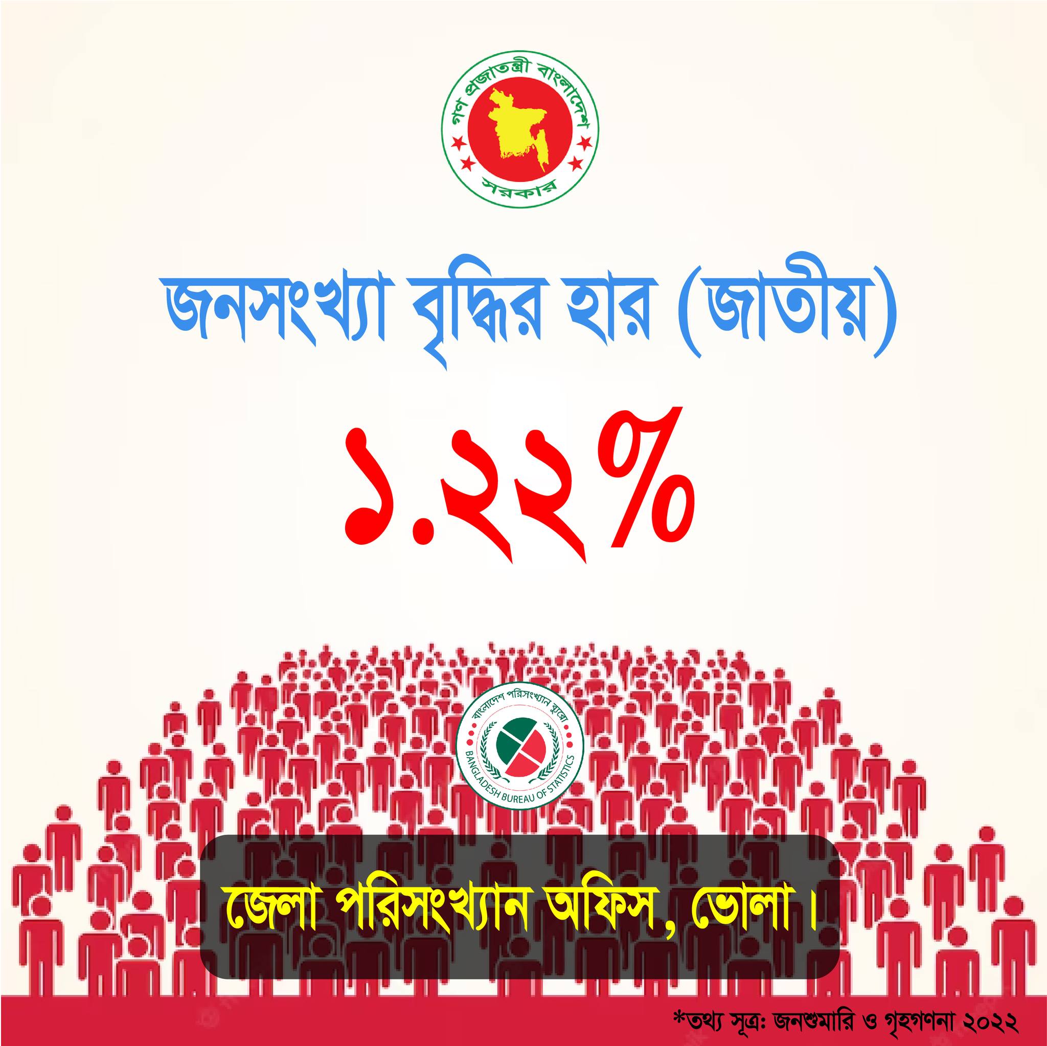 জন সংখ্যার বৃদ্ধির হার