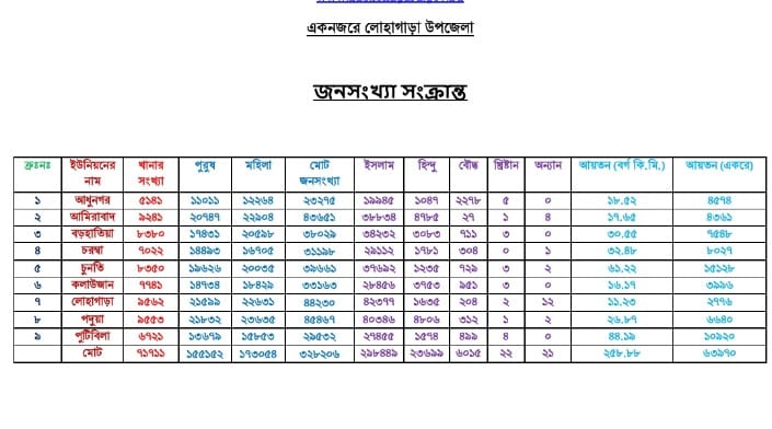 এক নজরে লোহাগাড়া উপজেলার লিঙ্গ ও ধর্মভিত্তিক জনসংখ্যা।