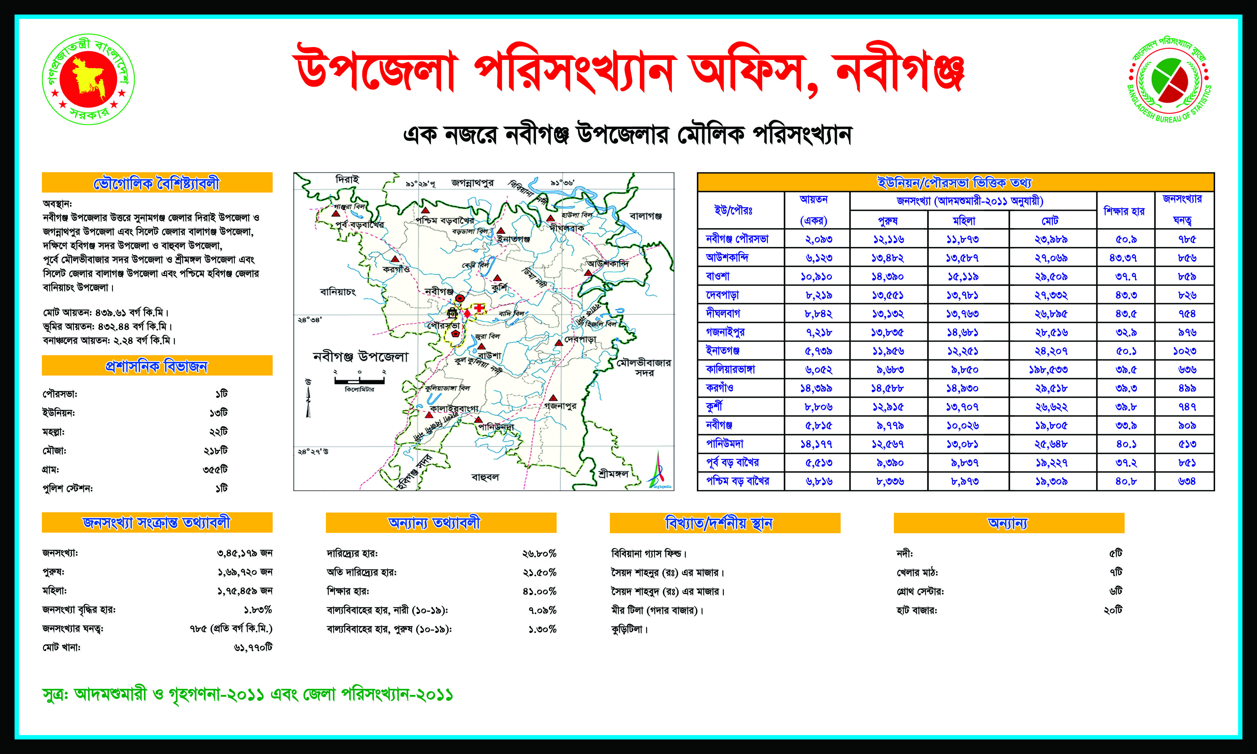 এক নজরে নবীগঞ্জ উপজেলা ও কিছু মৌলিক তথ্য