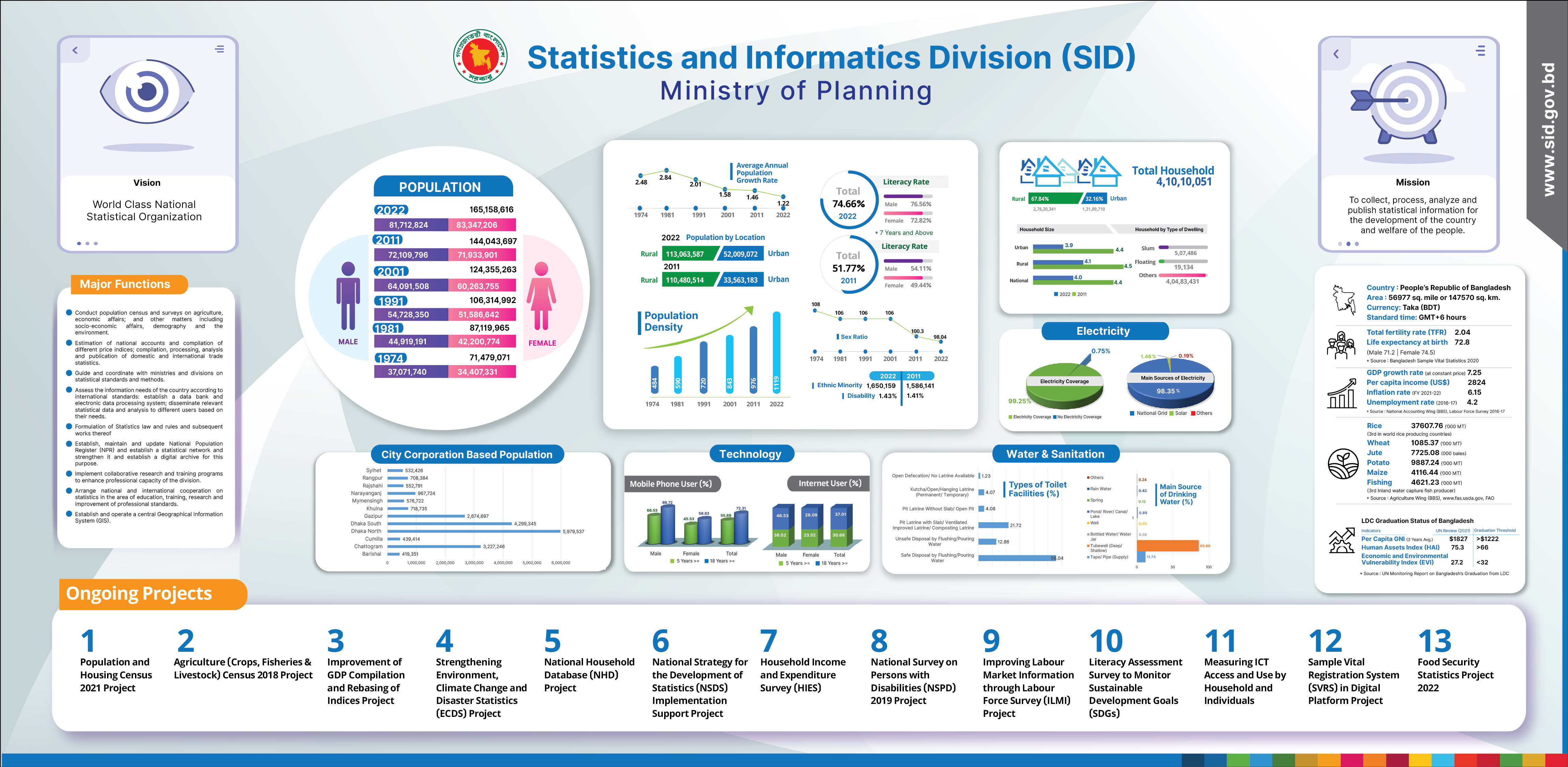 বিভিন্ন সুচকে উন্নয়ন।