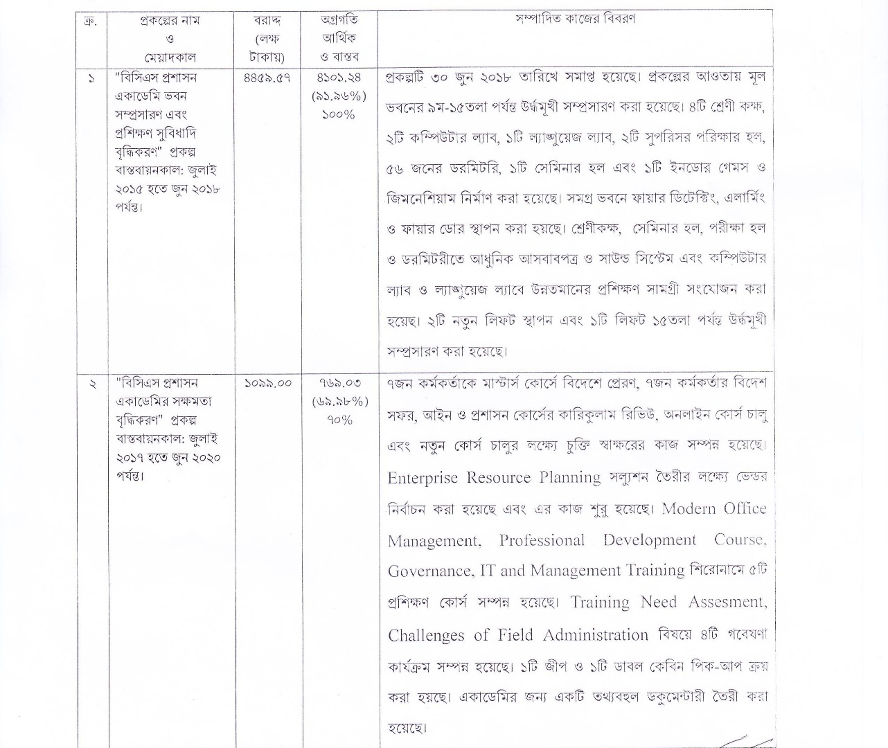 বিসিএস প্রশাসন একাডেমির প্রকল্প সমূহ