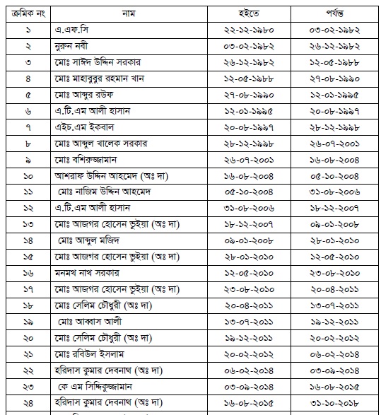প্রাক্তন অফিস প্রধানগণ