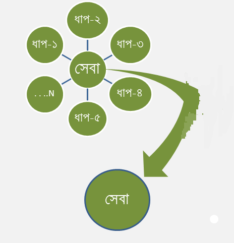 সেবা প্রক্রিয়া সহজিকরণ