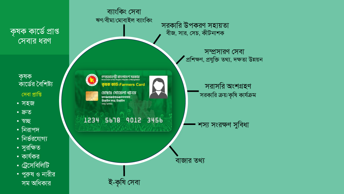 কৃষক কার্ড