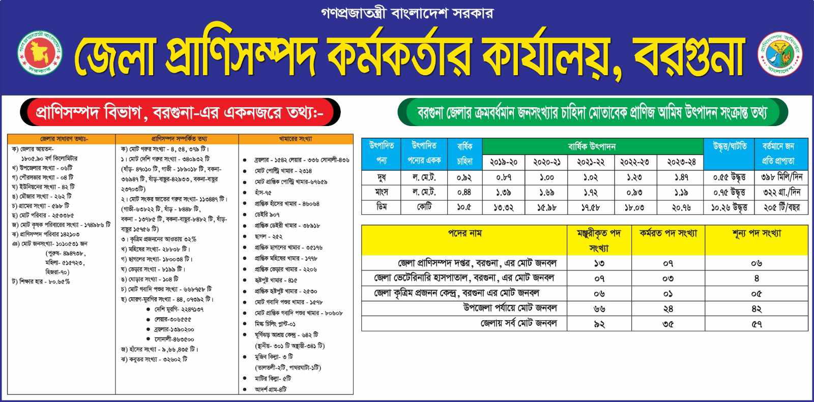 At a glance information of DLS Barguna