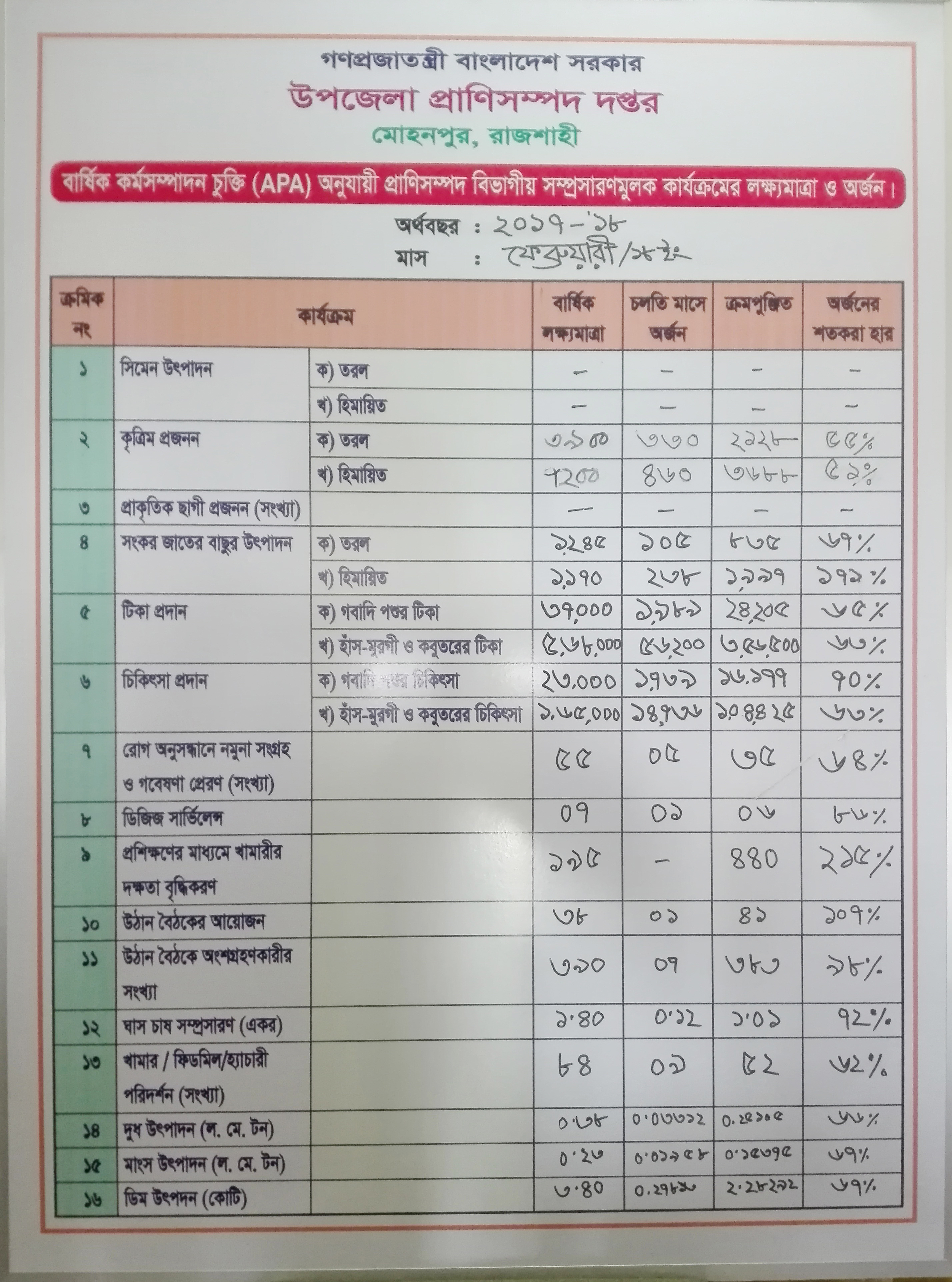 বার্ষিক কর্ম সমপাদন অগ্রগতি