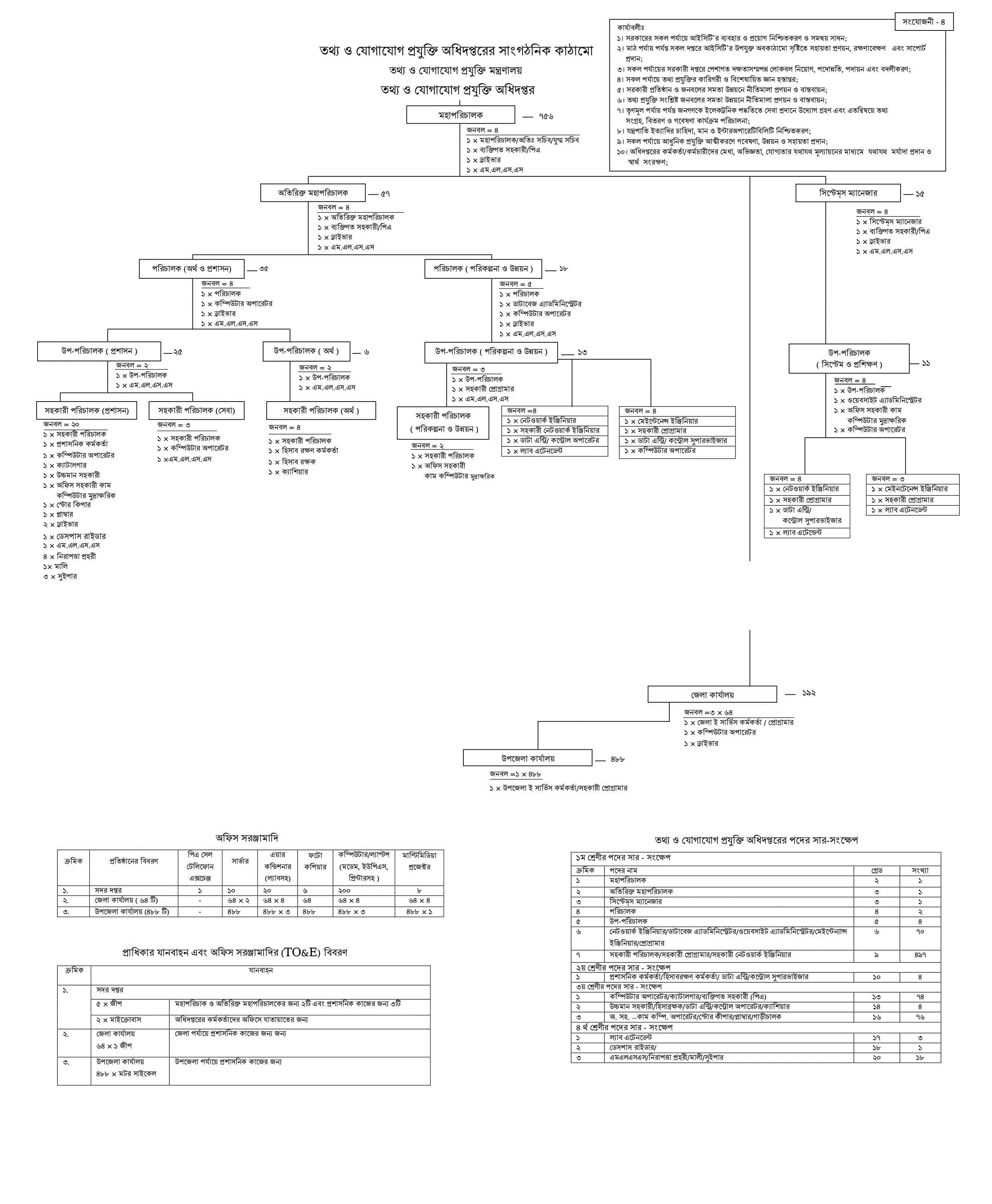 সাংগাঠনিক কাঠামো