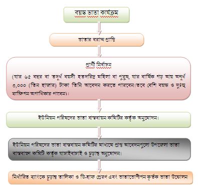 সমাজসেবা অফিসের ফটো গ্যালারী 