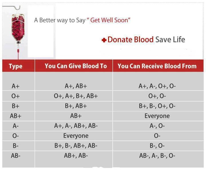 রক্তের গ্রুপ
