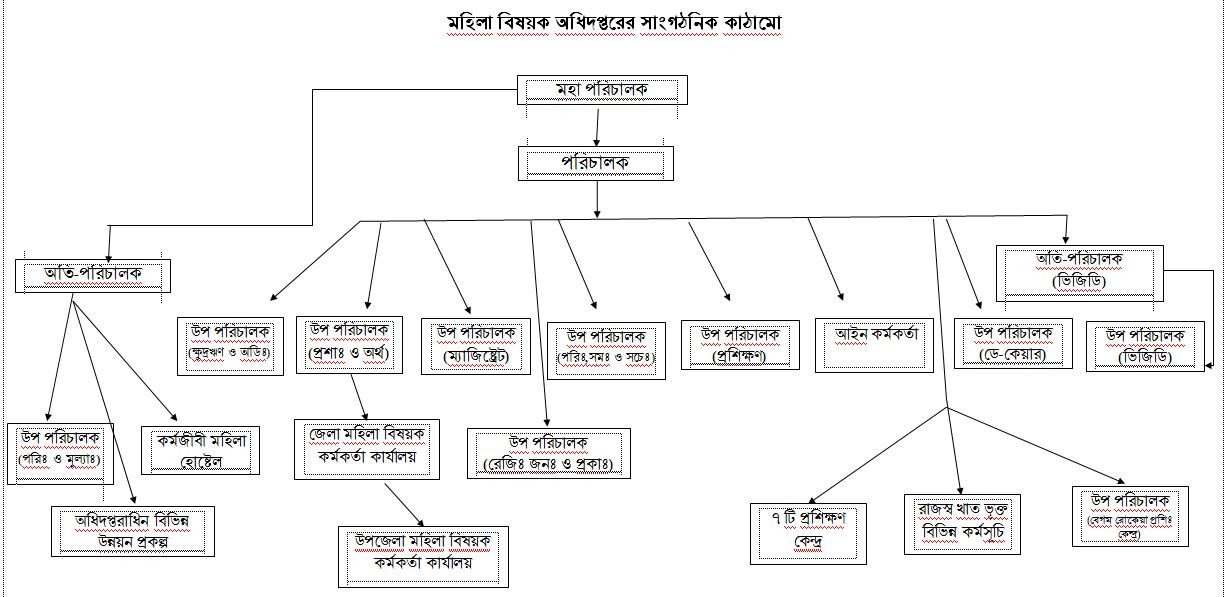 DWA ORGANOGRAM 12-3-15