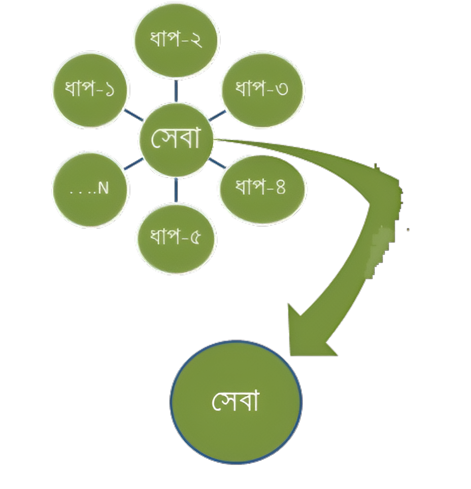 সেবা সহজিকরণ