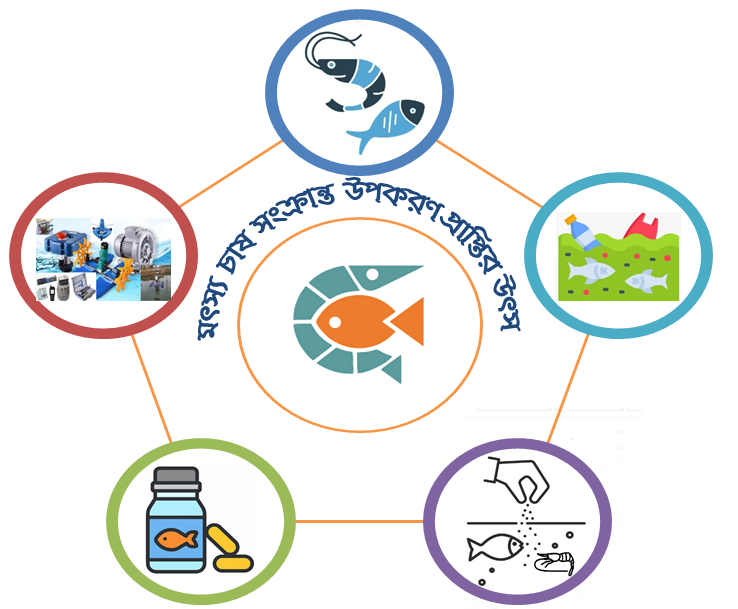 মাছ চাষের উপকরণ প্রাপ্তির উৎস/তথ্য সহজীকরণ