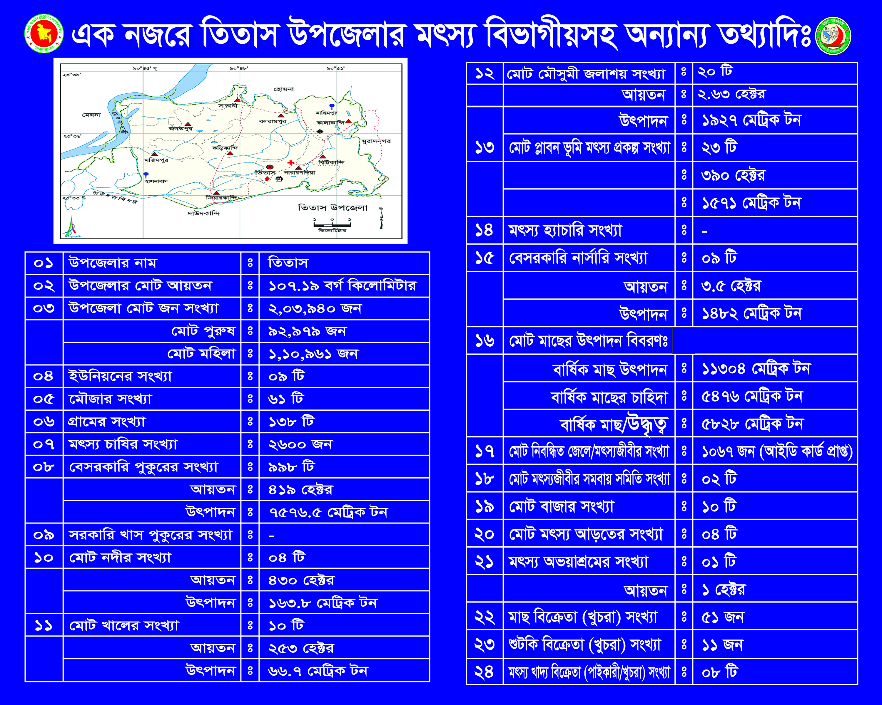 এক নজরে তিতাস উপজেলার মৎস্য বিভাগীয়সহ অন্যান্য তথ্যাদিঃ