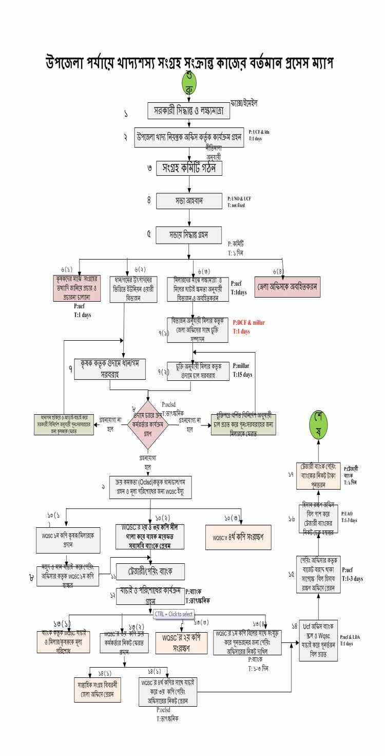 খাদ্যশস্য সংগ্রহ কমিটি কাঠামো