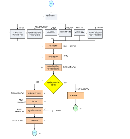 কি সেবা কিভাবে পাবেন