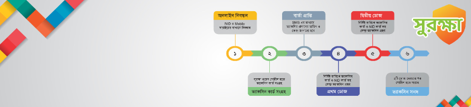 সুরক্ষা রেজিট্রেশন প্রক্রিয়া