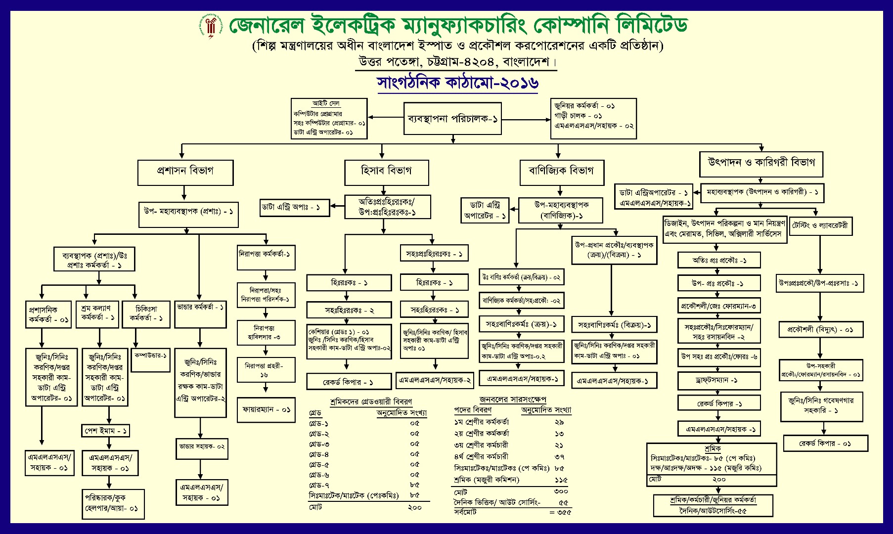 Organogram 