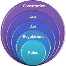 আইন, বিধিমালা, নতিমালা, প্রজ্ঞাপন ইত্যাদি