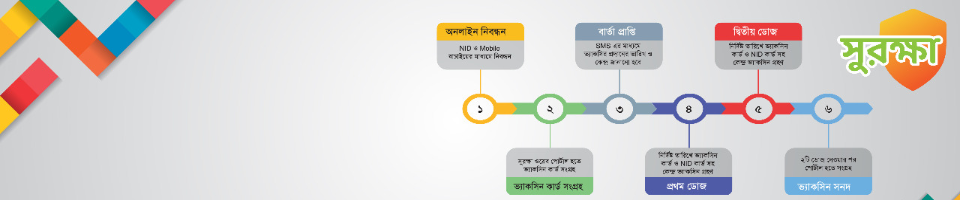 সুরক্ষা রেজিট্রেশন প্রক্রিয়া