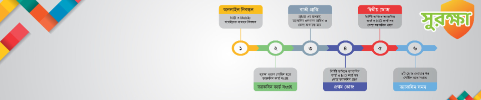 সুরক্ষা রেজিট্রেশন প্রক্রিয়া