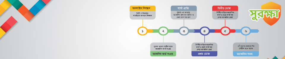 সুরক্ষা রেজিট্রেশন প্রক্রিয়া