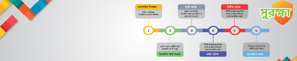 সুরক্ষা রেজিট্রেশন প্রক্রিয়া
