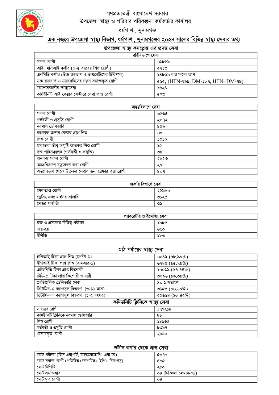 ধর্মপাশা উপজেলা স্বাস্থ্য কমপ্লেক্স গত বছর অর্থাৎ ২০২৪ সালের শুরুতে হাসপাতালের রেঙ্ক ছিল ৪১২ (এইচএসএস স্কোর অনুযায়ী)। ২০২৪ সালে বছর শেষের রেঙ্ক ৩০১।