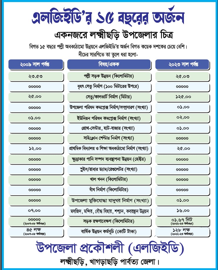 বিগত ১৫ বছরে এলজিইডি অর্জন