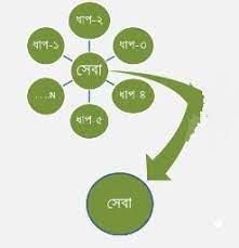 সেবা সহজিকরণ