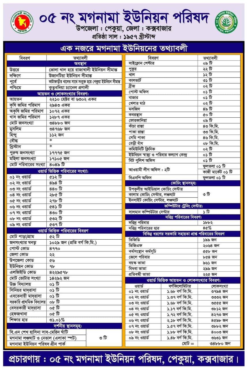 এক নজরে মগনামা ইউনিয়ন