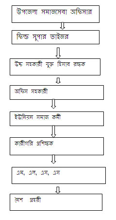 শীতার্ত দু:স্থদের মাঝে কম্বল বিতরন