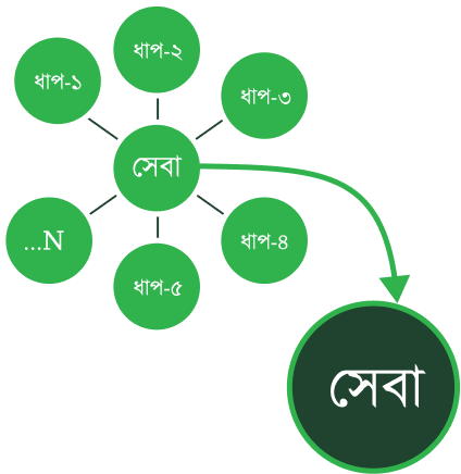 সেবা সহজিকরণ