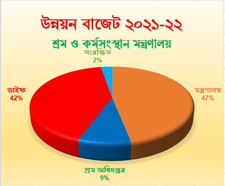 প্রকল্প ও উন্নয়ন বাজেট