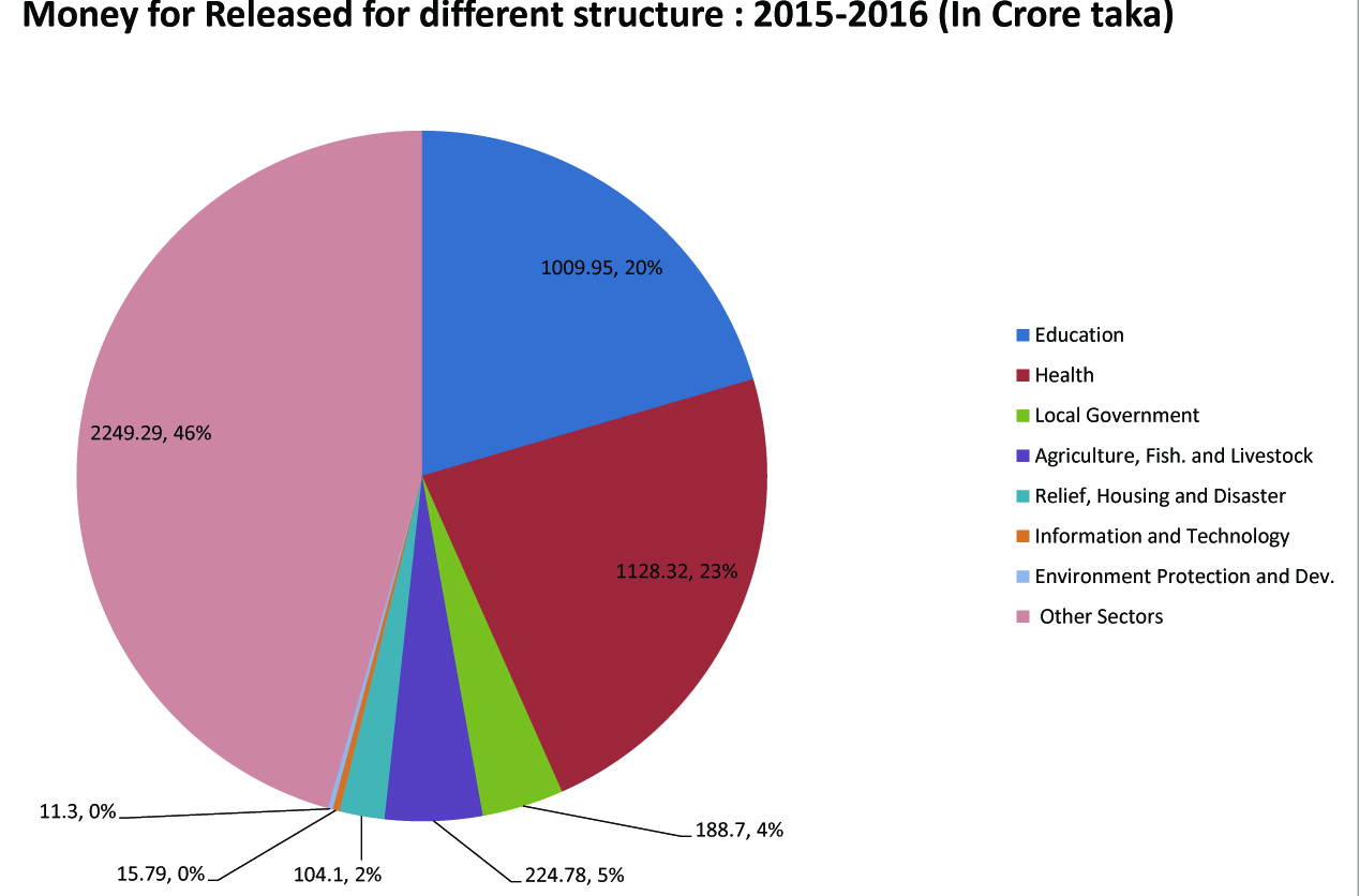 বৈদেশিক অনুদানের তথ্য