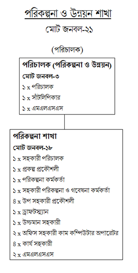 Planning & Development Branch