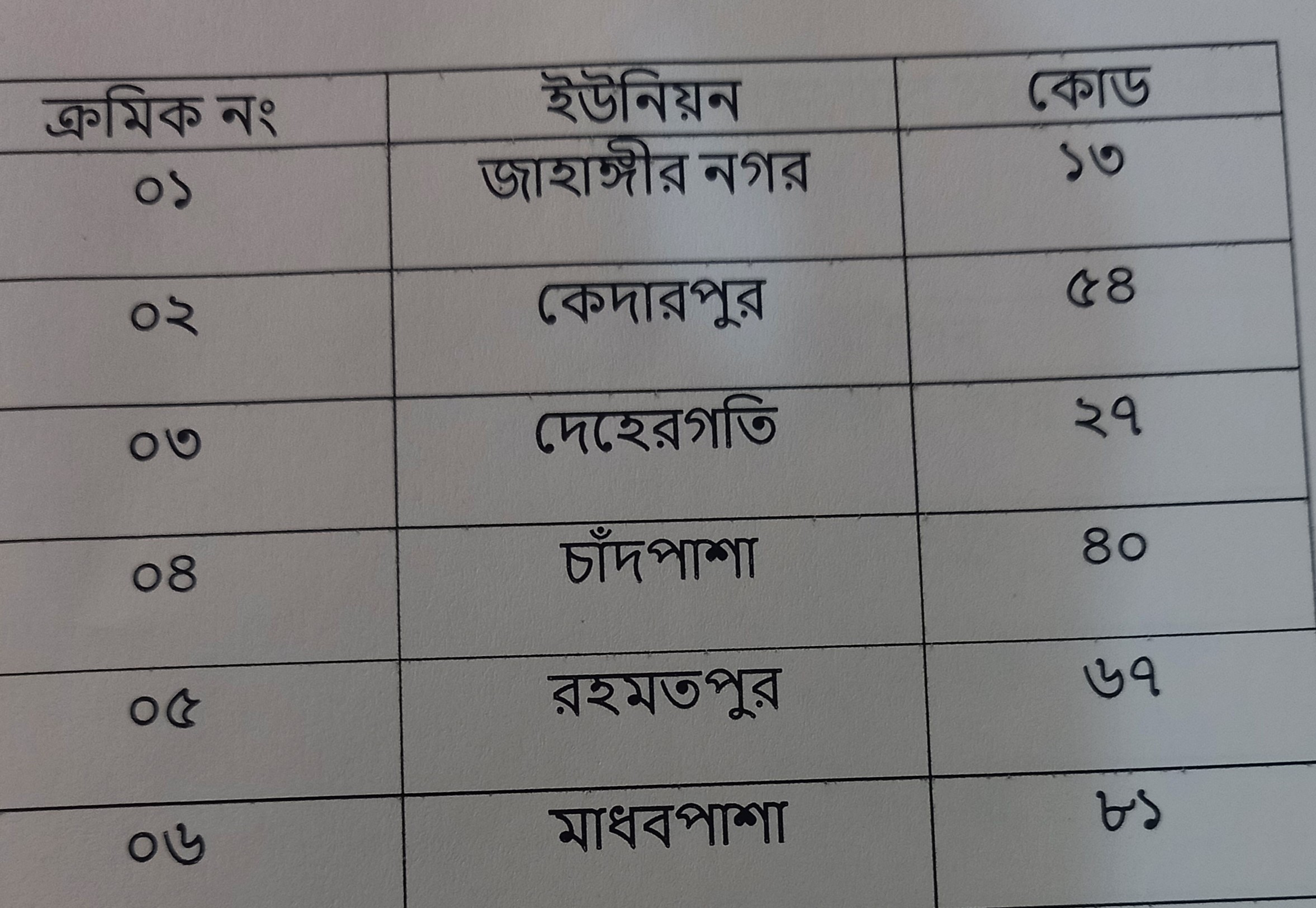বাবুগঞ্জ উপজেলার বিভিন্ন ইউনিয়নের জিও কোড সমূহ