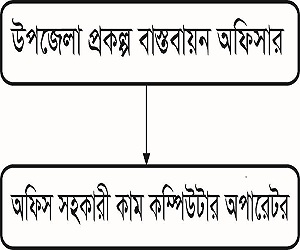 প্রকল্প বাসতবায়ন কর্মকর্তার কার্যালয়