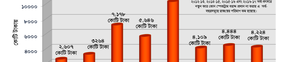 ডাক ও টেলিযোগাযোগ বিভাগের বিগত কয়েক বছরের রাজস্ব আয়