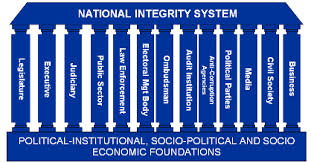 জাতীয় শুদ্ধাচার কৌশল (এনআইএস)