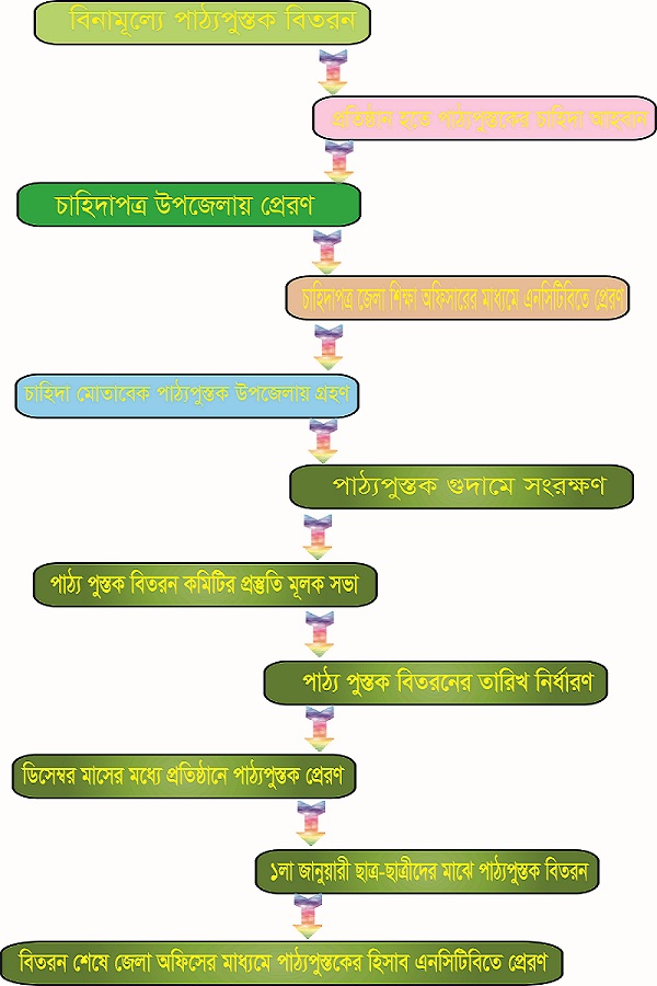 উপজেলা মাধ্যমিক শিক্ষা অফিস, শাহরাস্তি, চাঁদপুর।